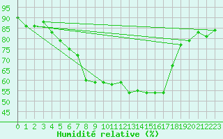 Courbe de l'humidit relative pour Tjakaape