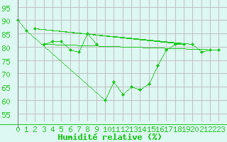 Courbe de l'humidit relative pour Koppigen