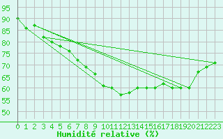 Courbe de l'humidit relative pour Pertuis - Grand Cros (84)