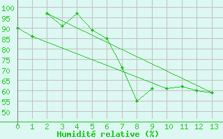 Courbe de l'humidit relative pour Losistua