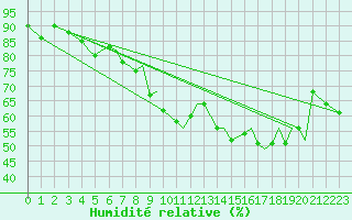 Courbe de l'humidit relative pour Orland Iii