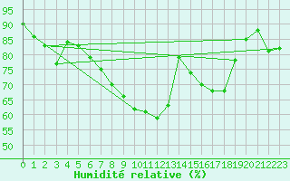 Courbe de l'humidit relative pour Strasbourg (67)