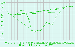 Courbe de l'humidit relative pour Eslohe