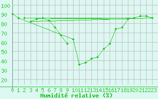 Courbe de l'humidit relative pour Davos (Sw)