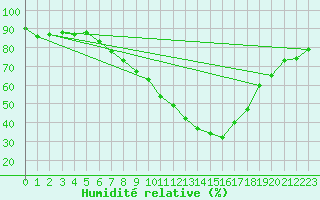 Courbe de l'humidit relative pour Geisenheim