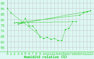 Courbe de l'humidit relative pour Menton (06)
