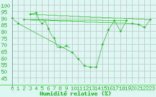 Courbe de l'humidit relative pour Diepholz