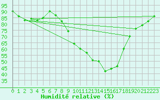 Courbe de l'humidit relative pour Nottingham Weather Centre