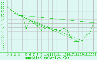 Courbe de l'humidit relative pour Messstetten