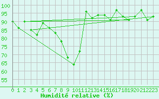 Courbe de l'humidit relative pour Pully-Lausanne (Sw)