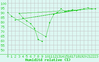 Courbe de l'humidit relative pour Obertauern