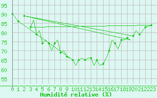 Courbe de l'humidit relative pour Guernesey (UK)