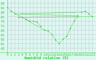 Courbe de l'humidit relative pour Liberec