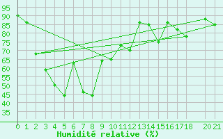 Courbe de l'humidit relative pour Ayutthaya