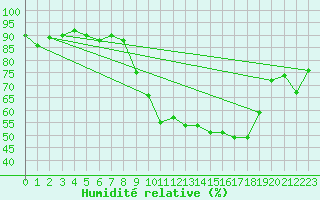 Courbe de l'humidit relative pour Metz (57)