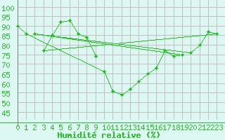 Courbe de l'humidit relative pour Goerlitz