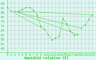 Courbe de l'humidit relative pour Scampton