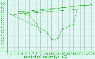 Courbe de l'humidit relative pour Glasgow (UK)
