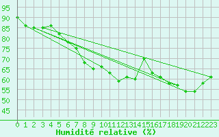 Courbe de l'humidit relative pour Flakkebjerg