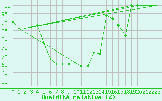 Courbe de l'humidit relative pour Kragujevac