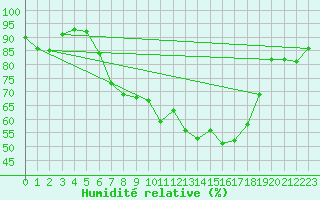 Courbe de l'humidit relative pour Langenwetzendorf-Goe