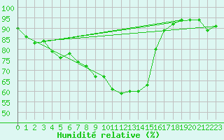 Courbe de l'humidit relative pour Bamberg