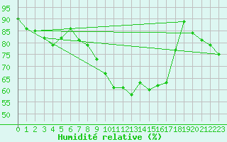 Courbe de l'humidit relative pour Arcen Aws