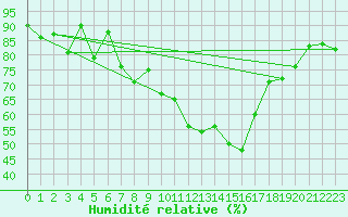 Courbe de l'humidit relative pour Plaffeien-Oberschrot