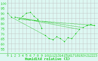 Courbe de l'humidit relative pour Retie (Be)