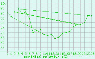Courbe de l'humidit relative pour Weihenstephan