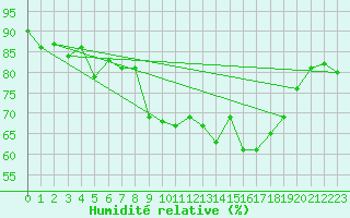 Courbe de l'humidit relative pour Alistro (2B)