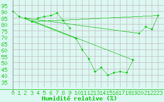 Courbe de l'humidit relative pour Ble / Mulhouse (68)
