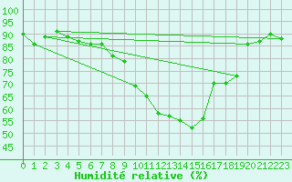 Courbe de l'humidit relative pour Luechow