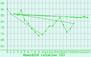 Courbe de l'humidit relative pour Siedlce