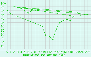 Courbe de l'humidit relative pour Cevio (Sw)