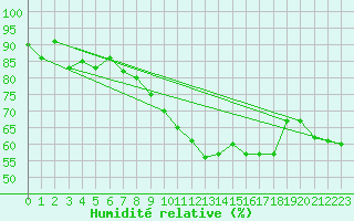 Courbe de l'humidit relative pour Neu Ulrichstein