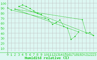 Courbe de l'humidit relative pour Fichtelberg