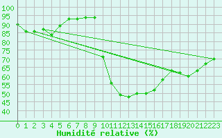 Courbe de l'humidit relative pour Le Luc - Cannet des Maures (83)