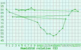 Courbe de l'humidit relative pour Pau (64)