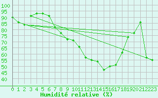 Courbe de l'humidit relative pour Muehlacker