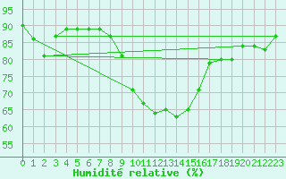 Courbe de l'humidit relative pour Berlin-Buch
