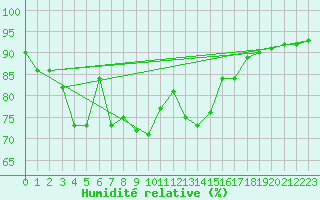 Courbe de l'humidit relative pour Lannion (22)
