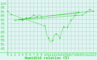Courbe de l'humidit relative pour Islay