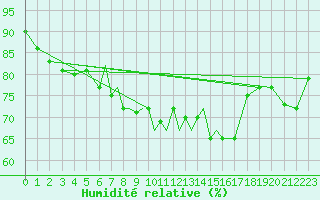 Courbe de l'humidit relative pour Scilly - Saint Mary's (UK)
