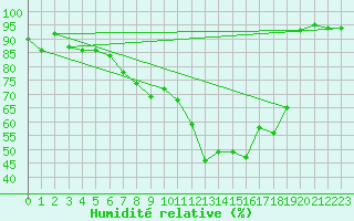 Courbe de l'humidit relative pour Saint-Girons (09)