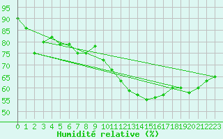 Courbe de l'humidit relative pour Wolfsegg