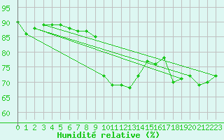 Courbe de l'humidit relative pour Taivalkoski Paloasema