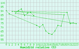 Courbe de l'humidit relative pour Mende - Chabrits (48)