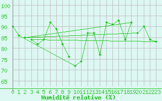 Courbe de l'humidit relative pour Frankfort (All)
