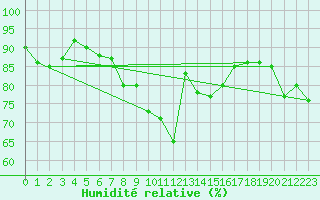 Courbe de l'humidit relative pour Plaffeien-Oberschrot